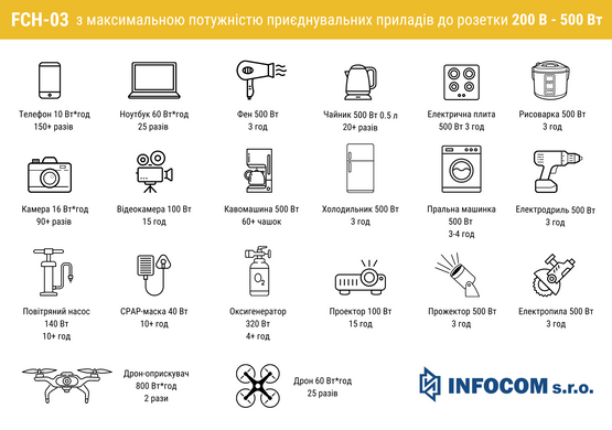 Портативная зарядная станция FCH-03 1500 Вт*час с инвертором 500 Вт